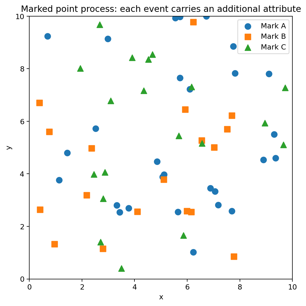 Marked point pattern