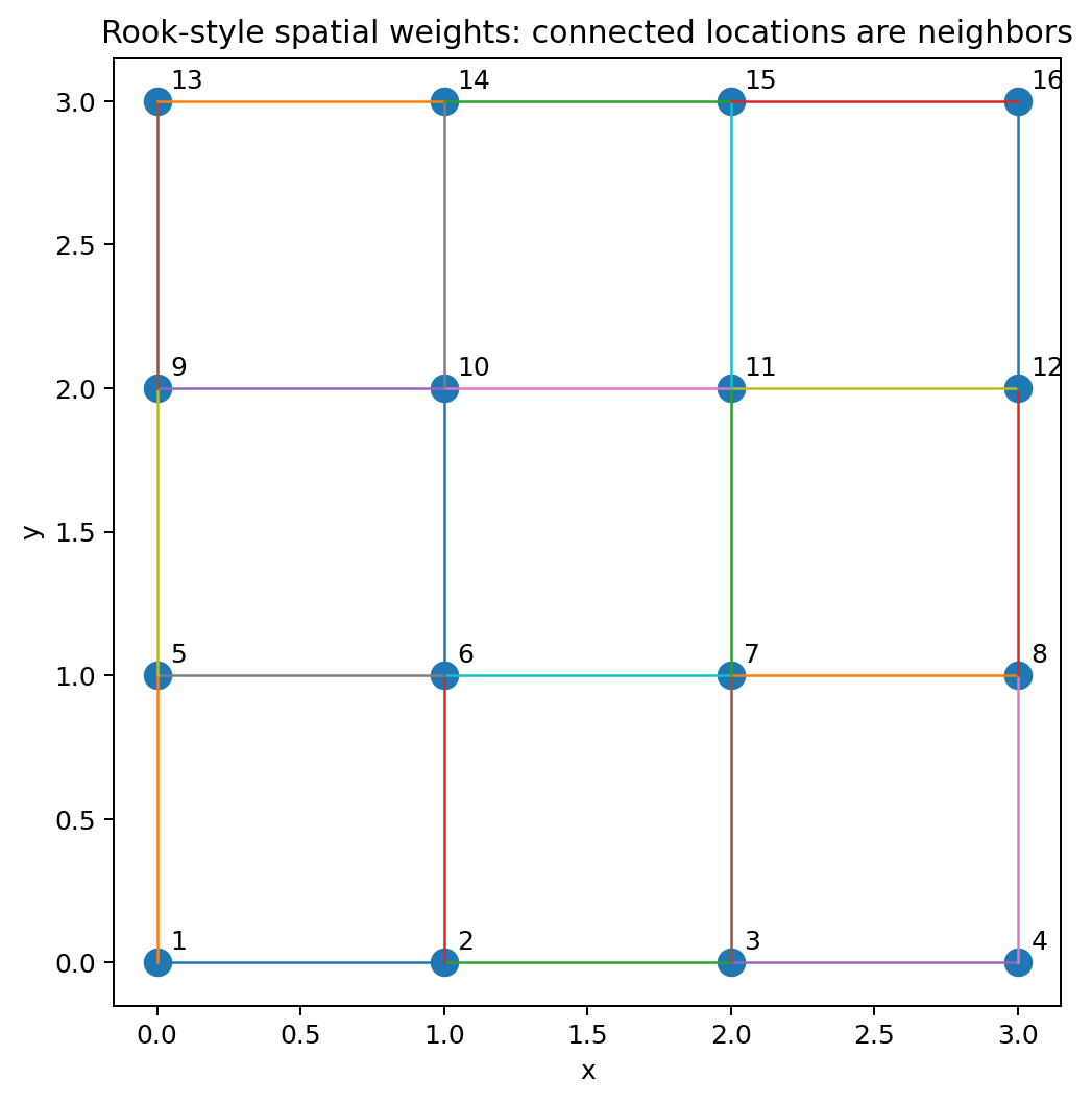Spatial weights network