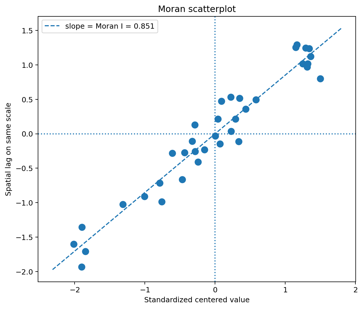 Moran scatterplot