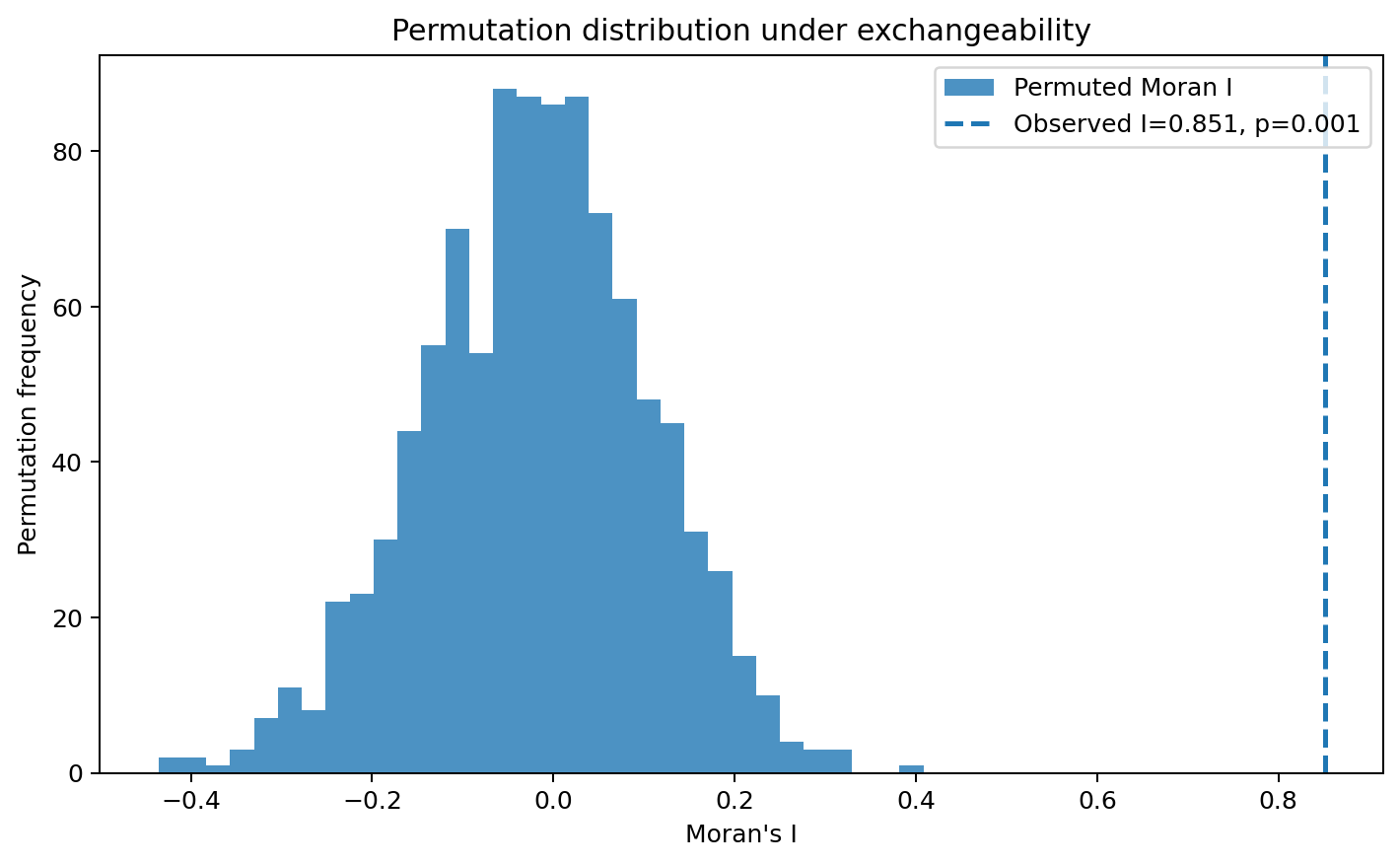 Permutation reference distribution
