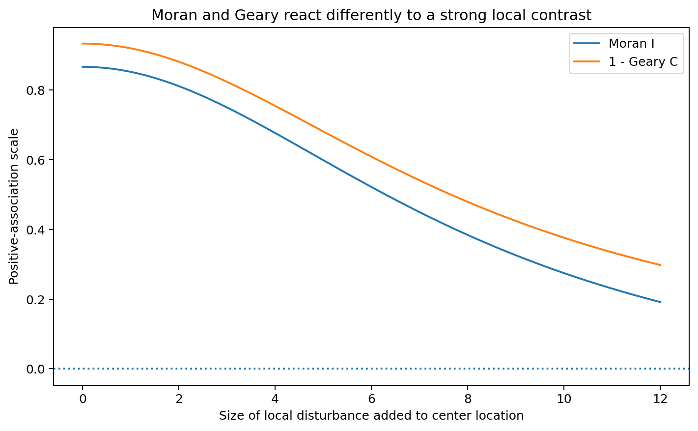 Moran and Geary comparison