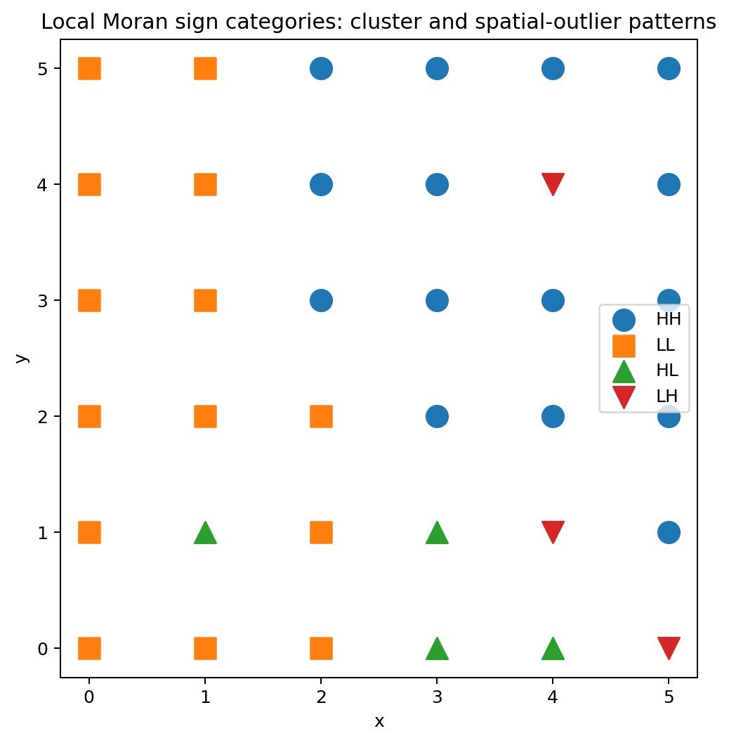 Local Moran categories