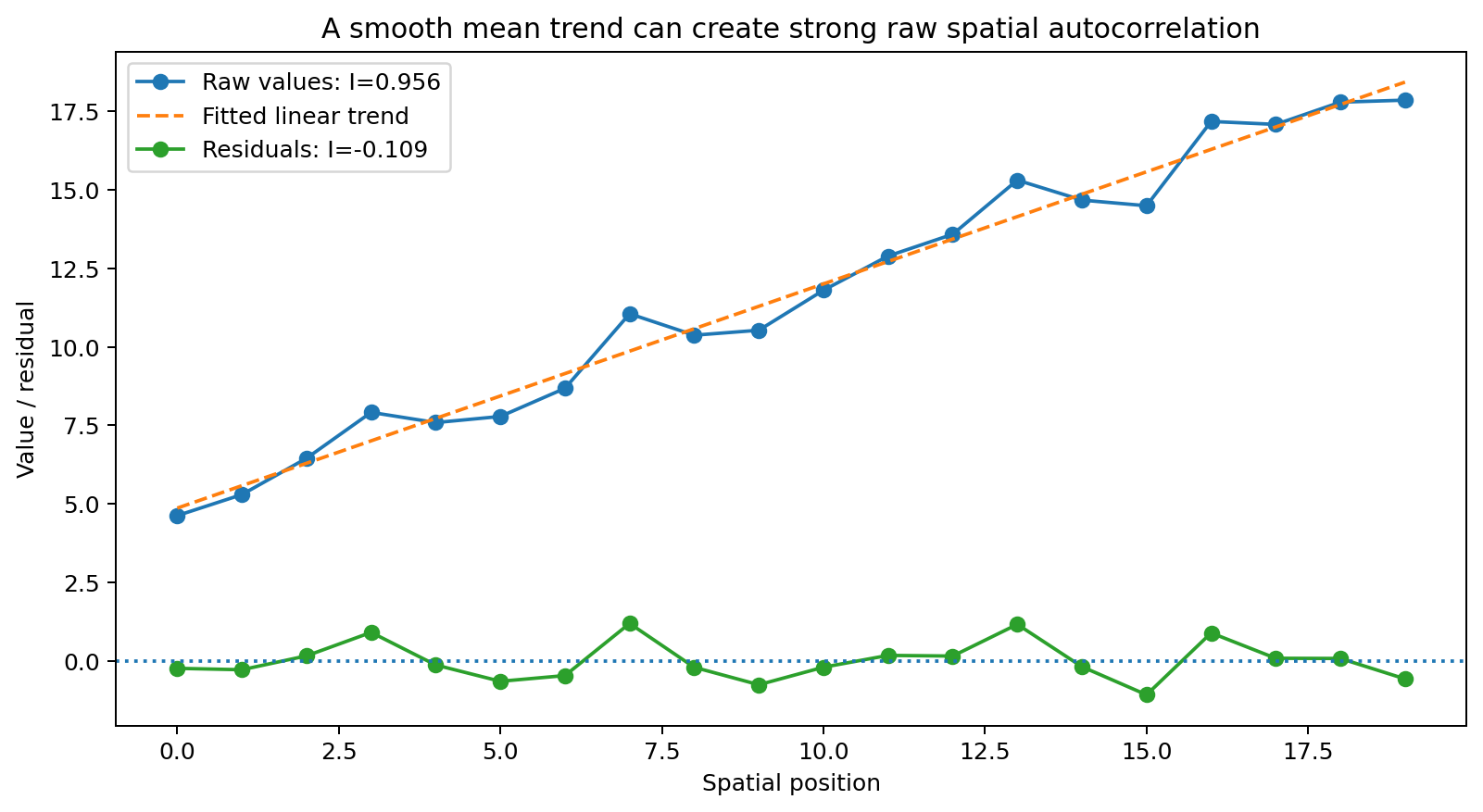 Trend-induced spatial autocorrelation