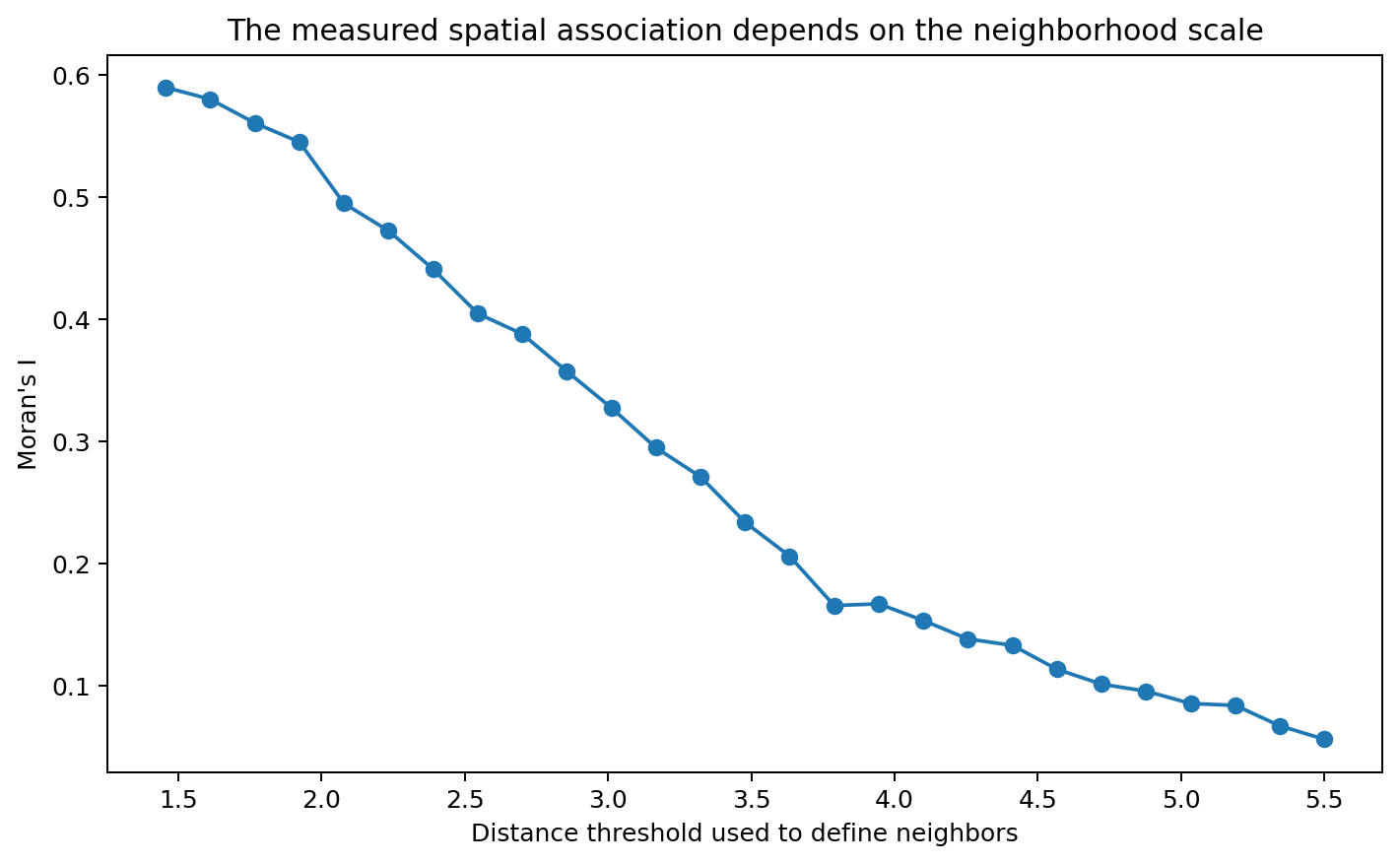 Weights-scale sensitivity