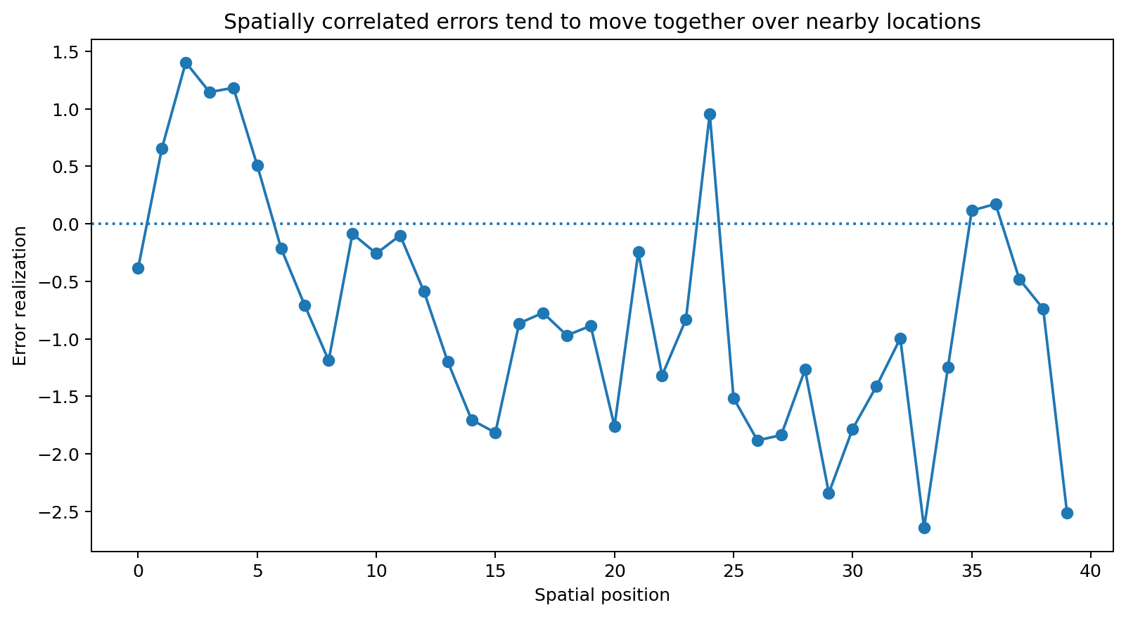 Spatially correlated residuals