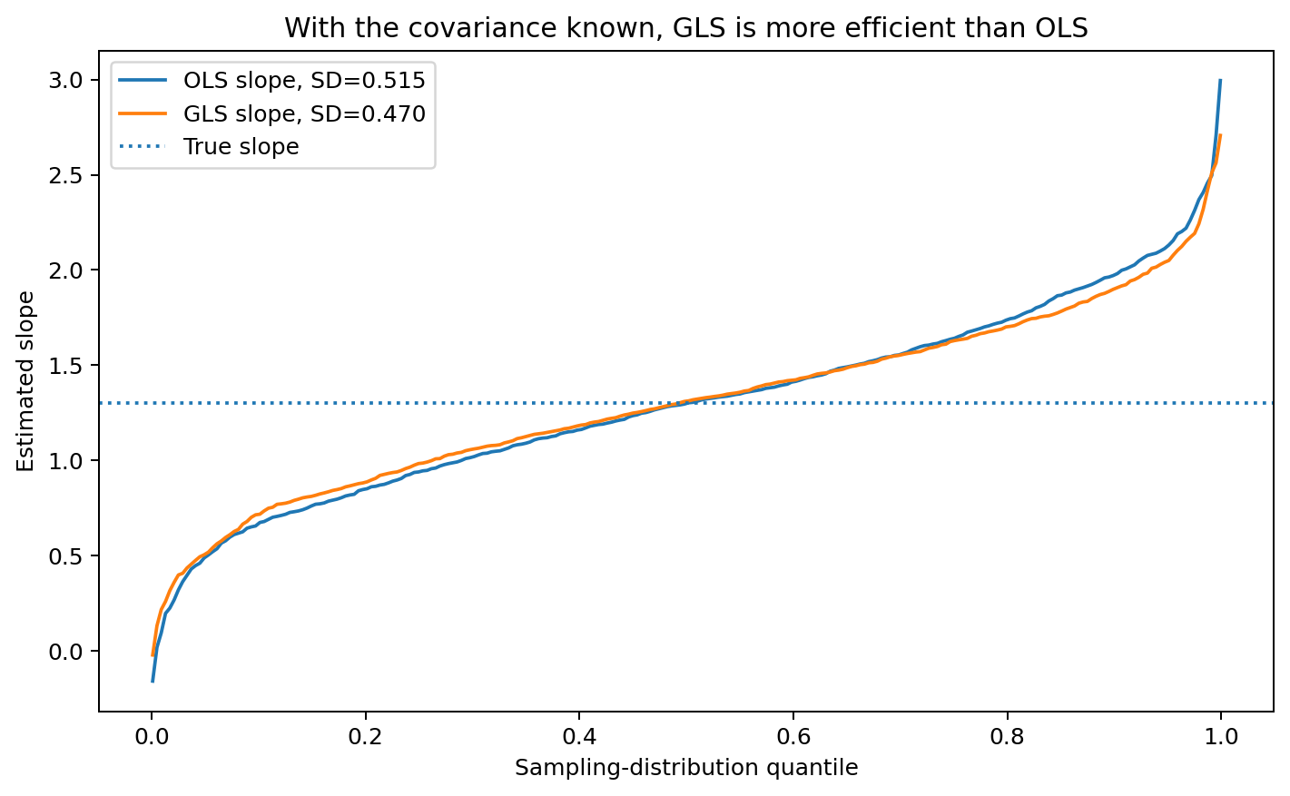 OLS versus GLS sampling