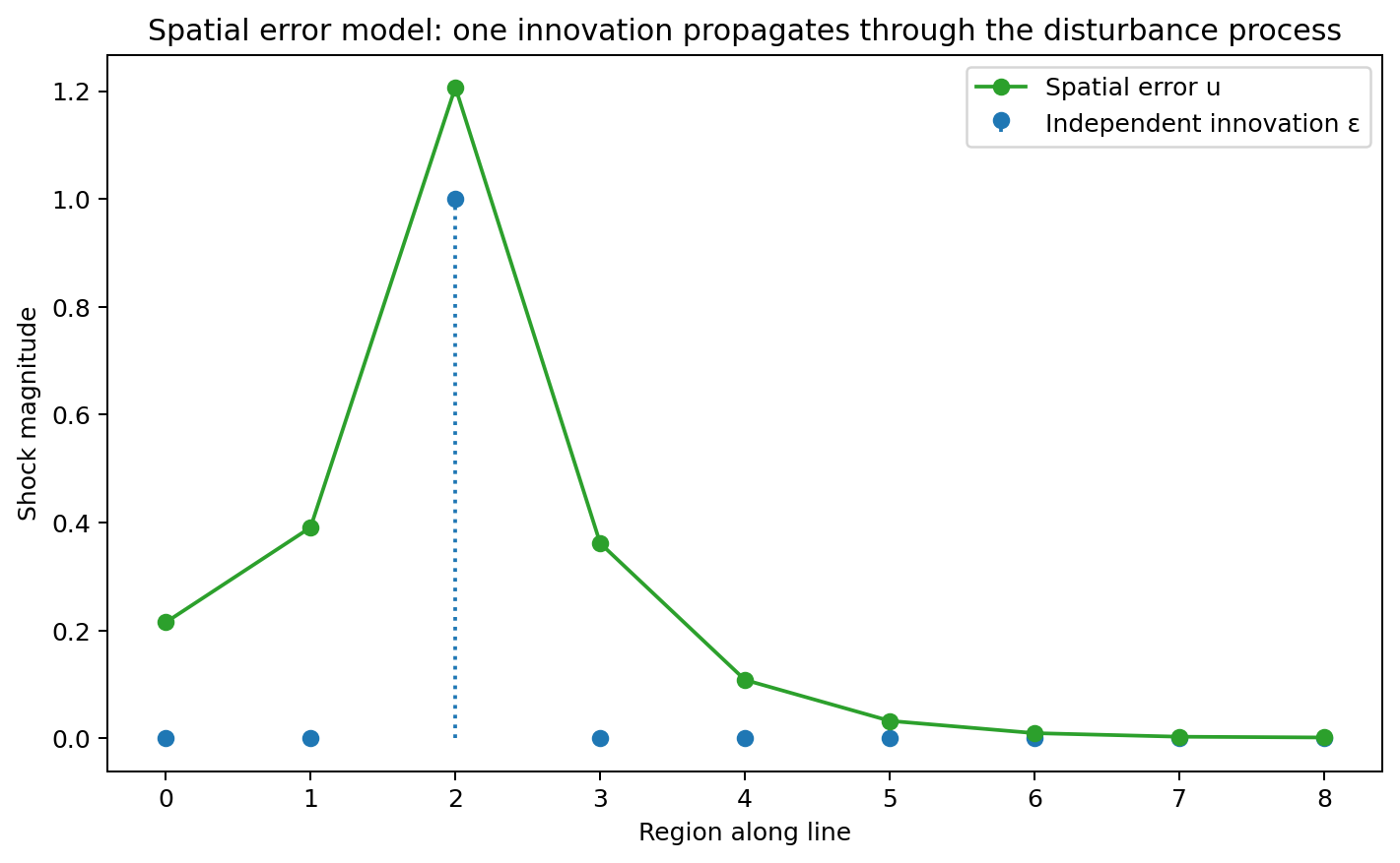 Spatial error propagation