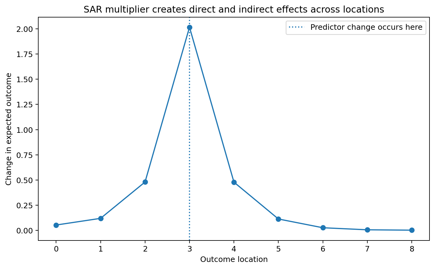 SAR direct and indirect effects