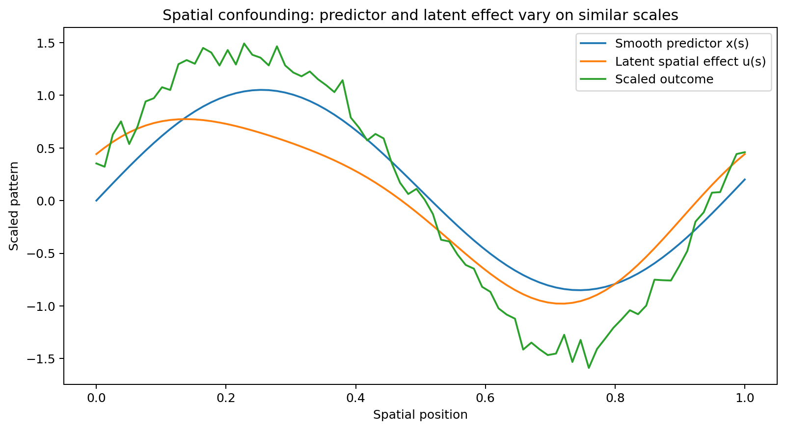 Spatial confounding