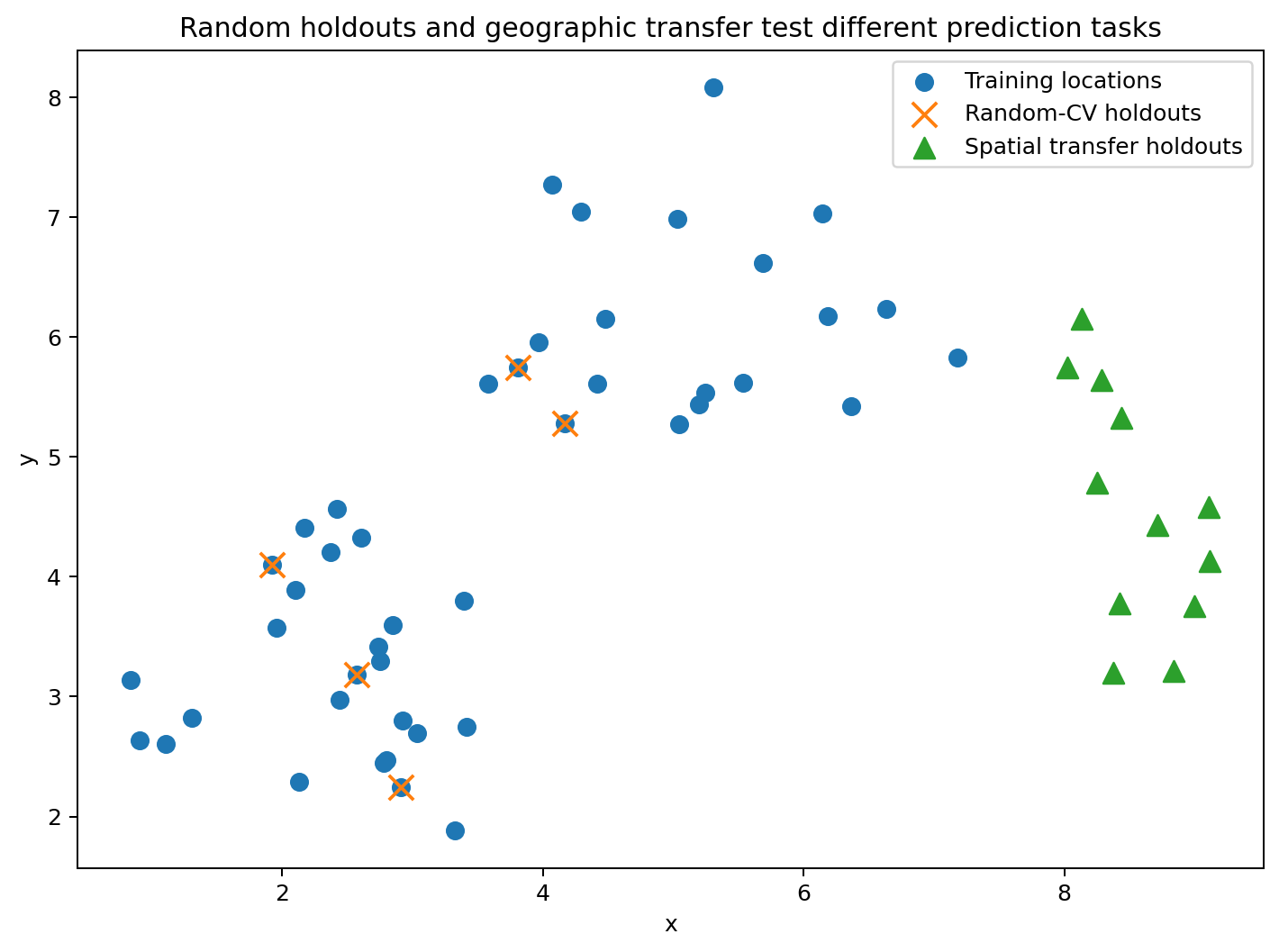 Prediction versus transfer