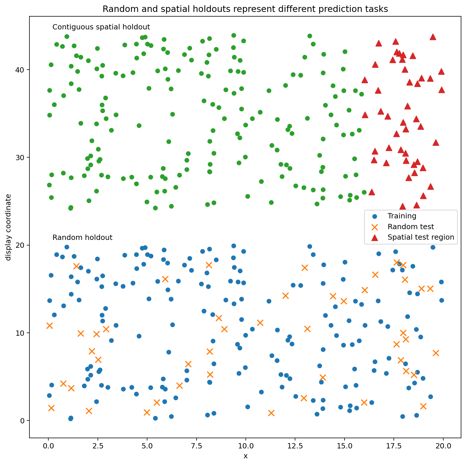 Random versus spatial holdout geometry