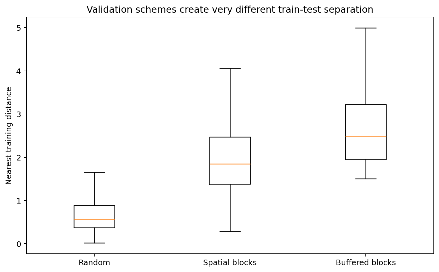 Nearest train-test distance