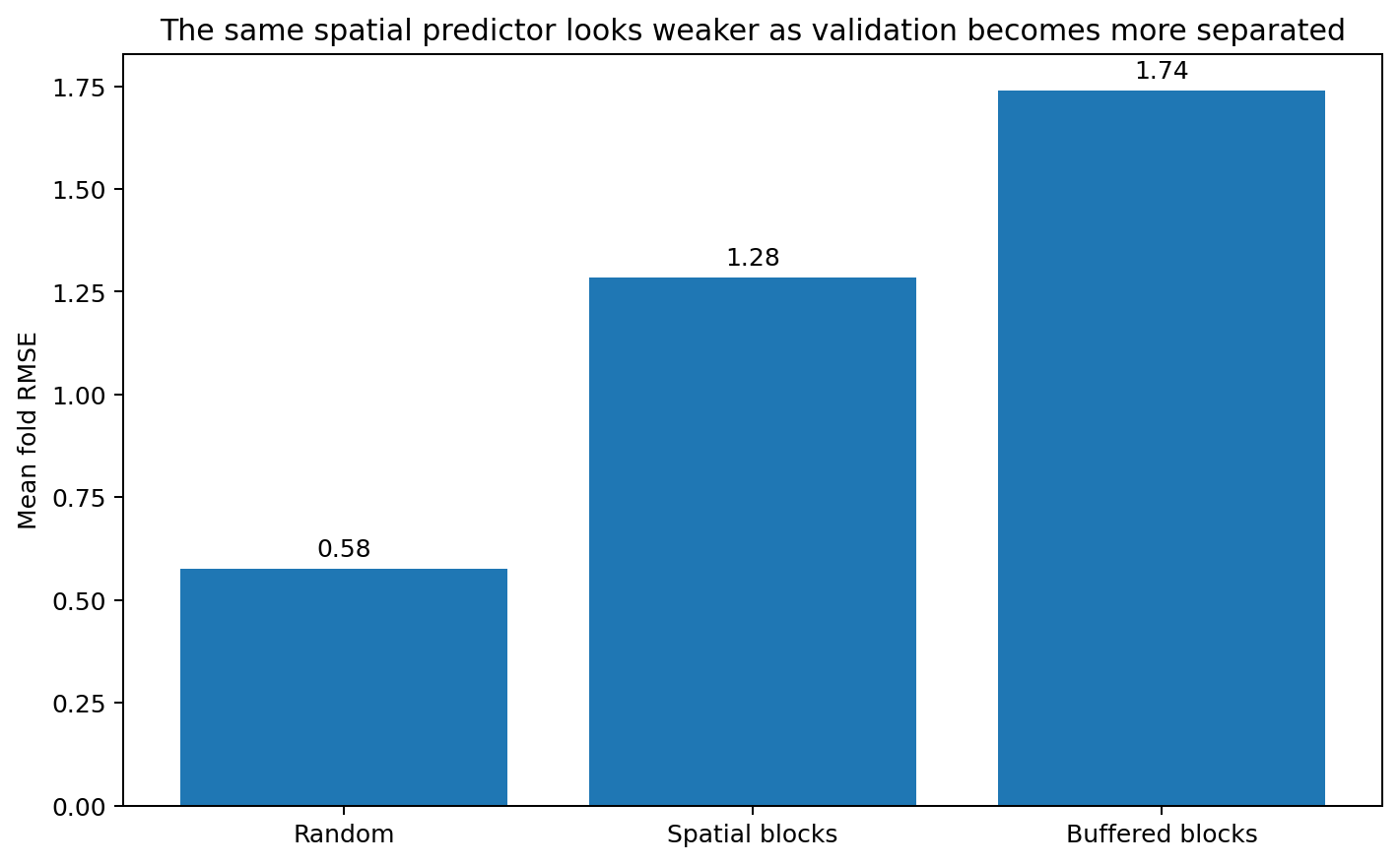 Validation RMSE comparison