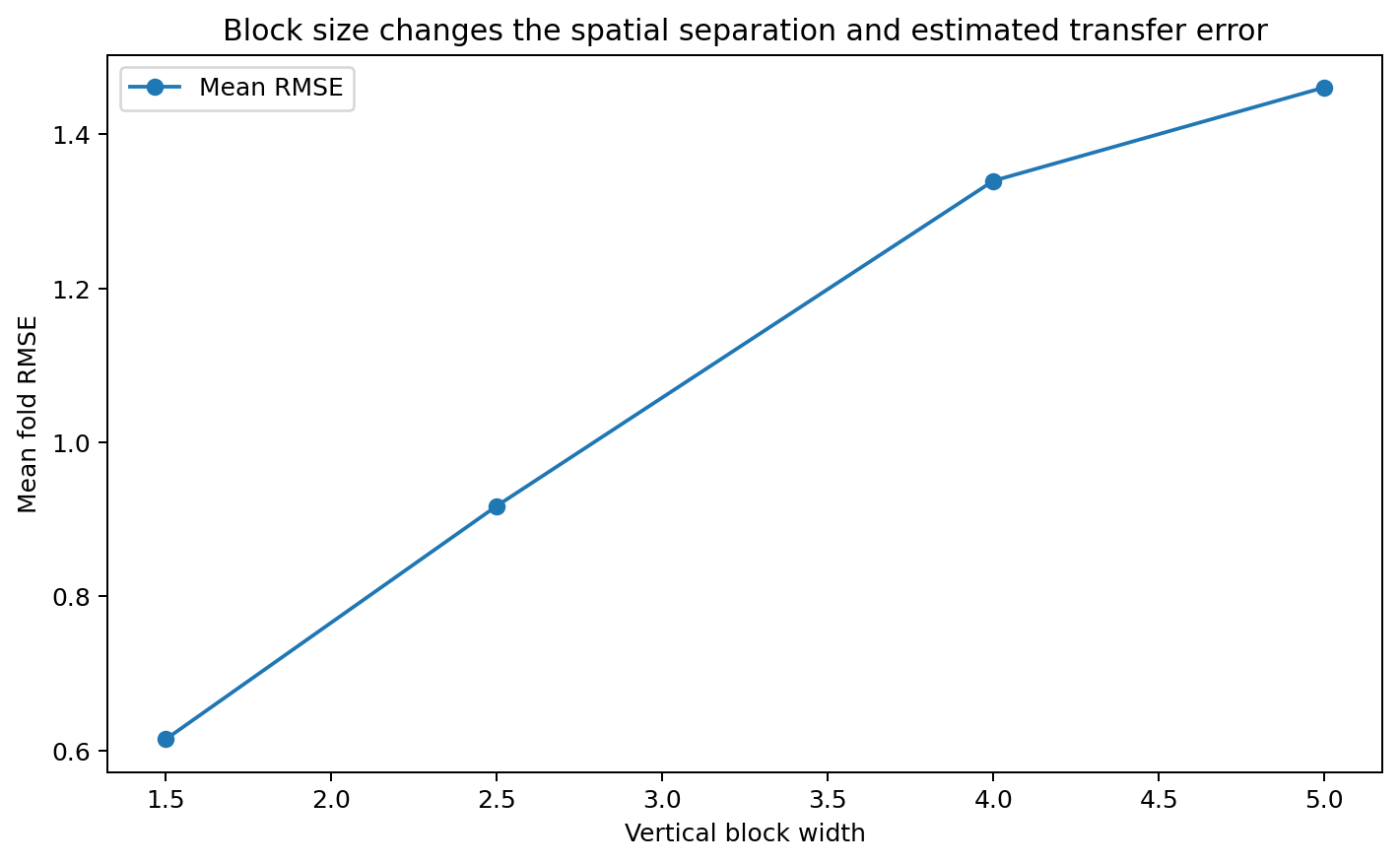Block size sensitivity