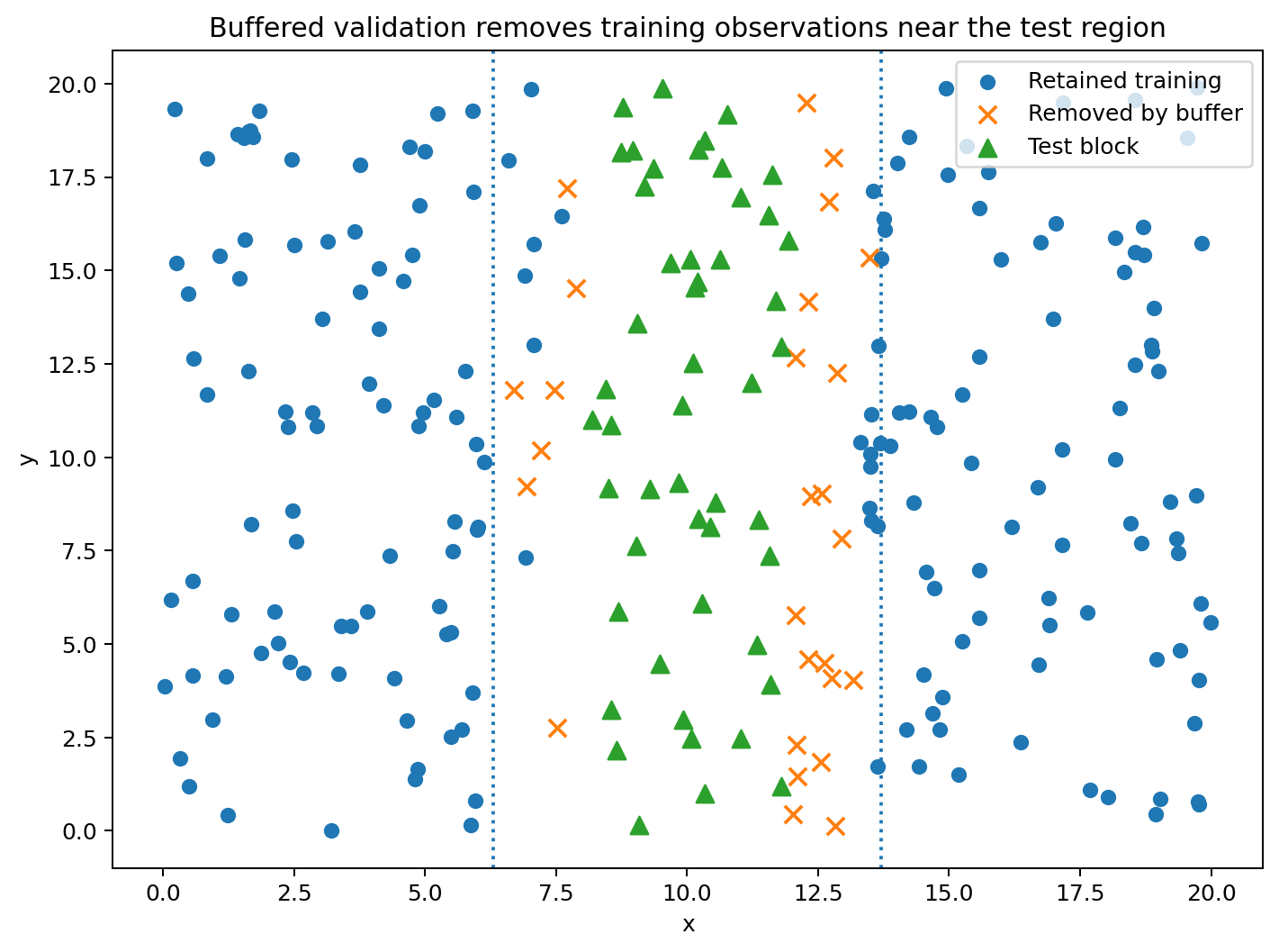 Buffered validation geometry