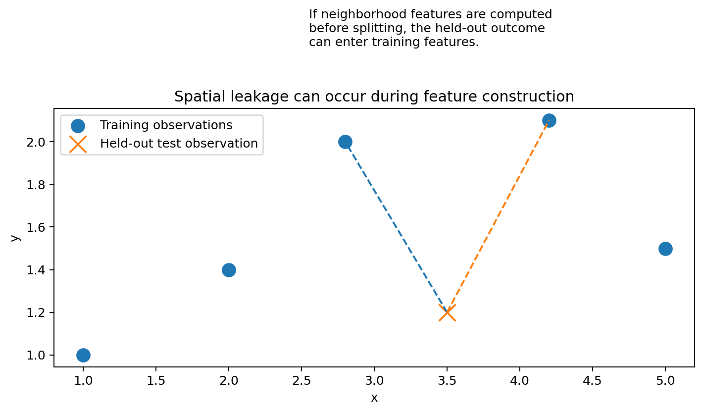 Spatial leakage