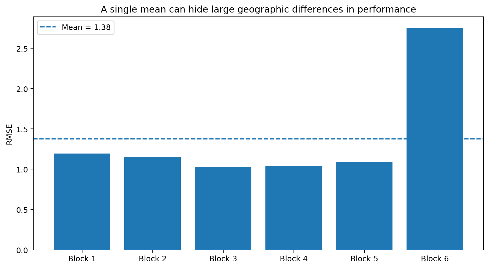 Fold-level variability