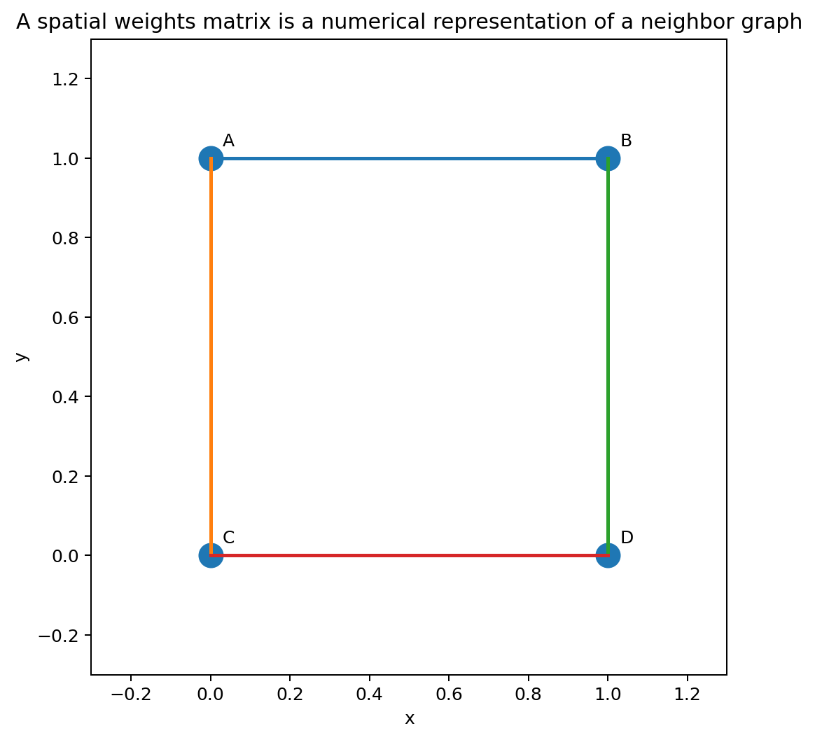 A spatial weights graph and matrix