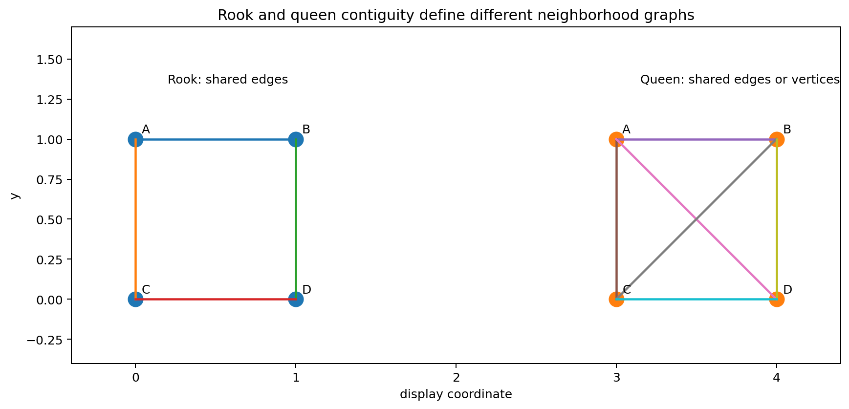 Rook versus queen contiguity