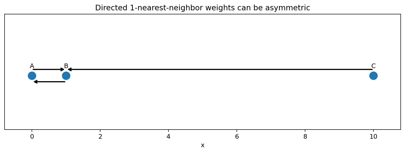 Directed k-nearest neighbors