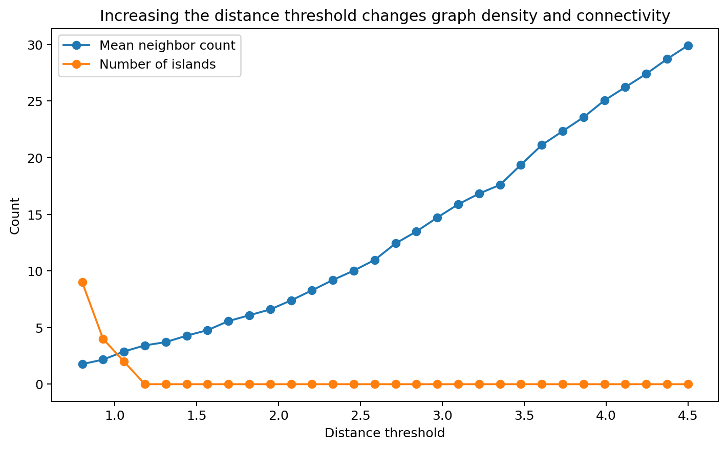 Neighbor count under different constructions