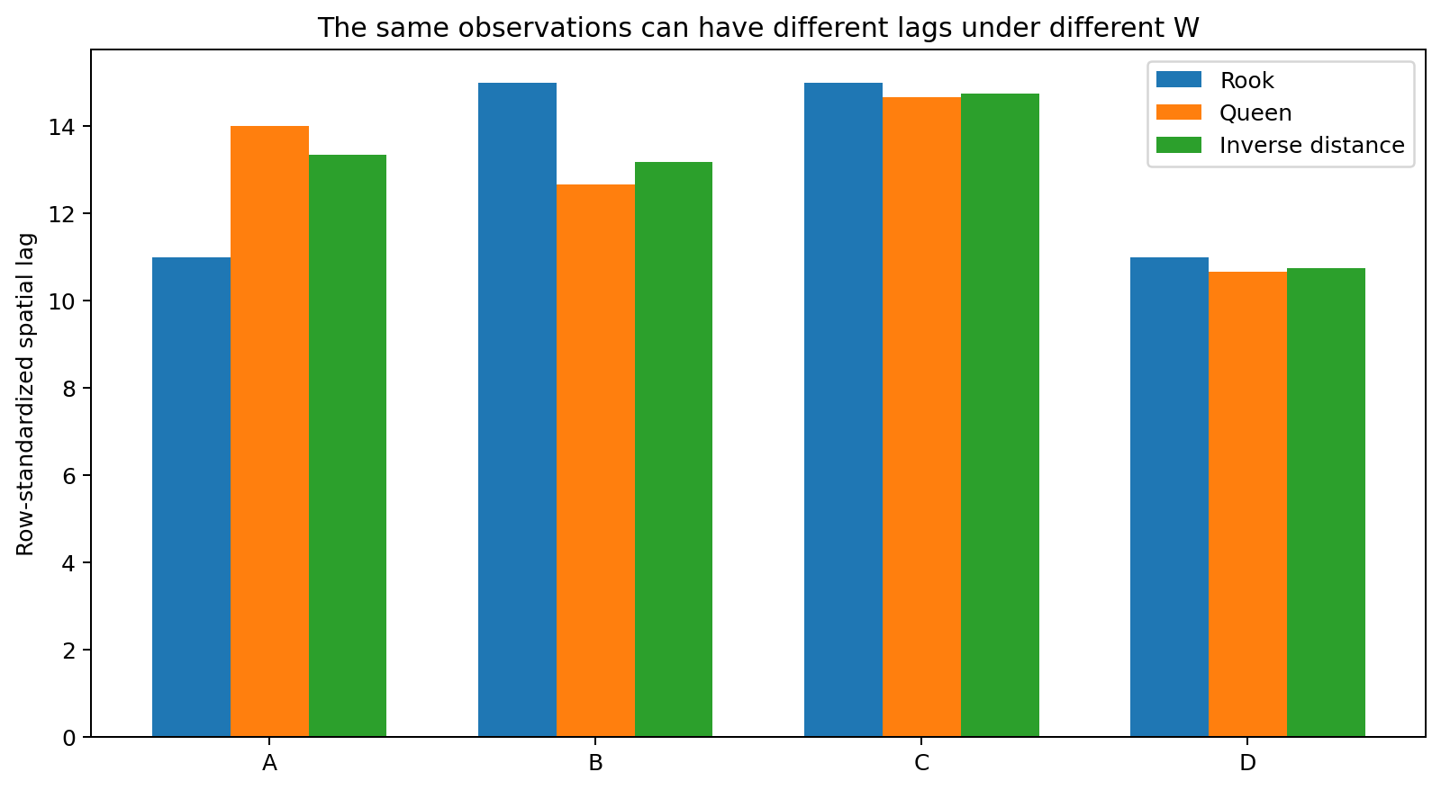 Sensitivity of spatial lag to W