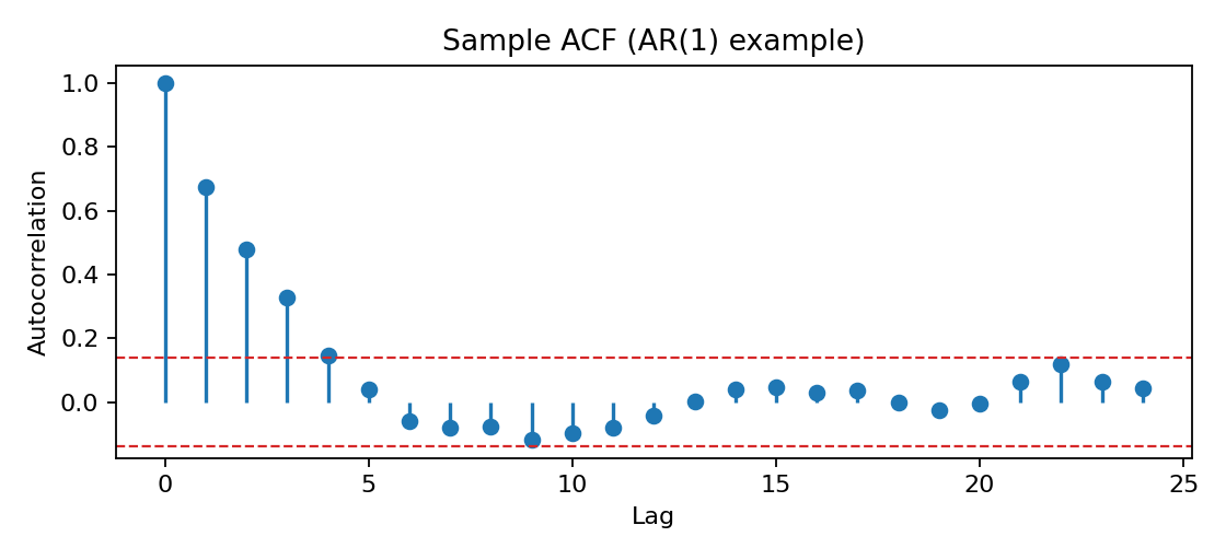 acf ar1 synthetic