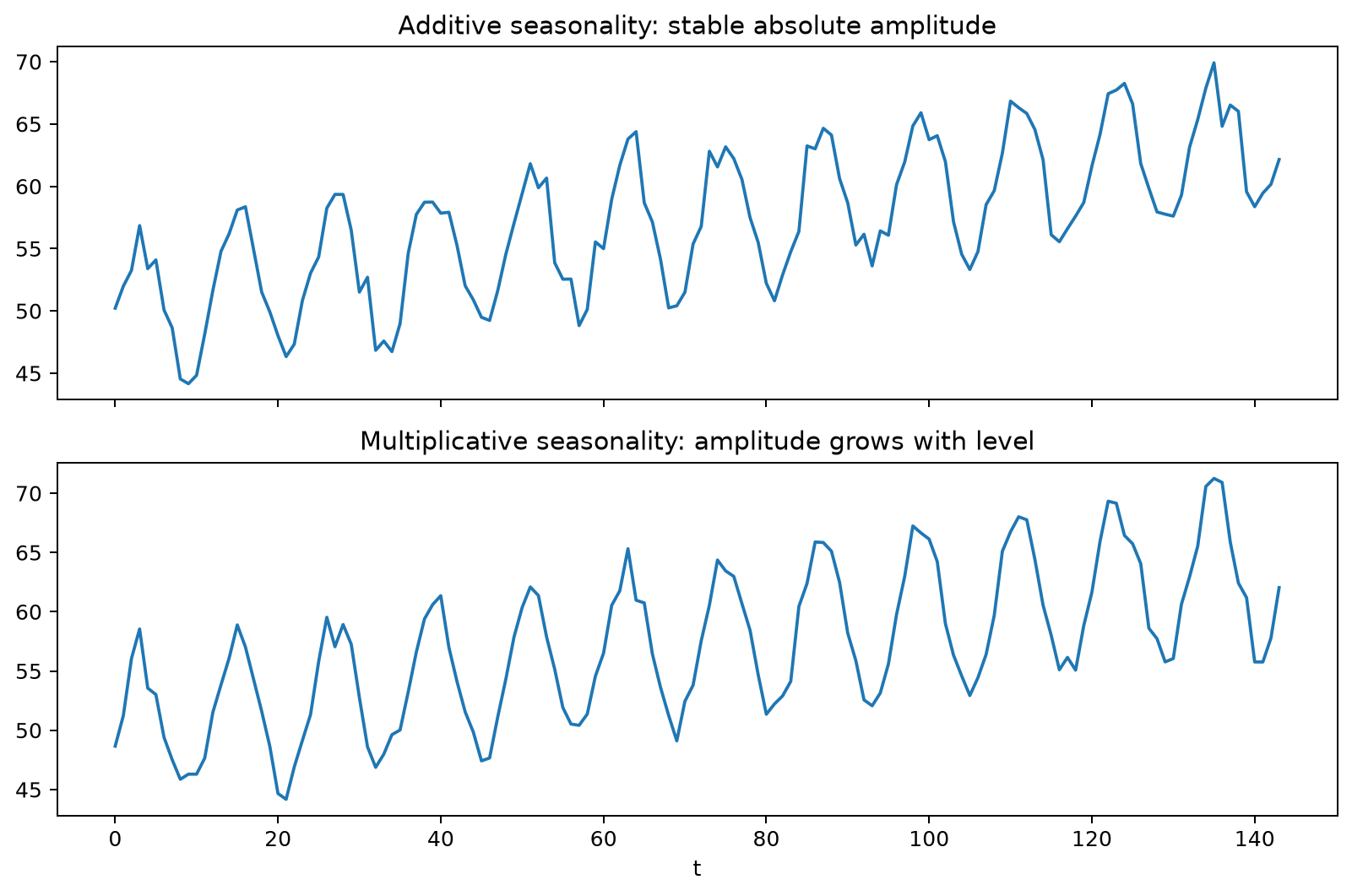 Additive and multiplicative seasonality
