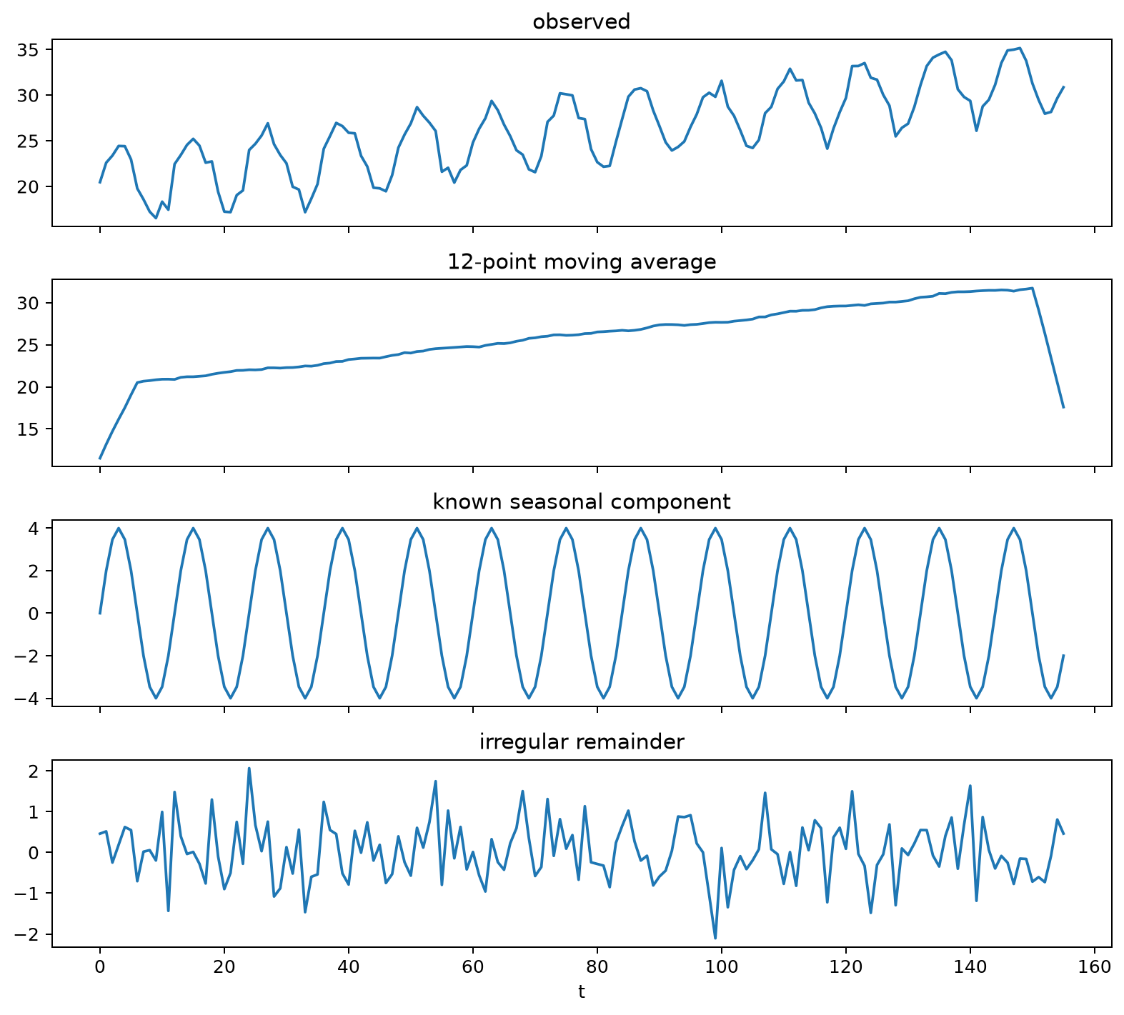 Additive decomposition