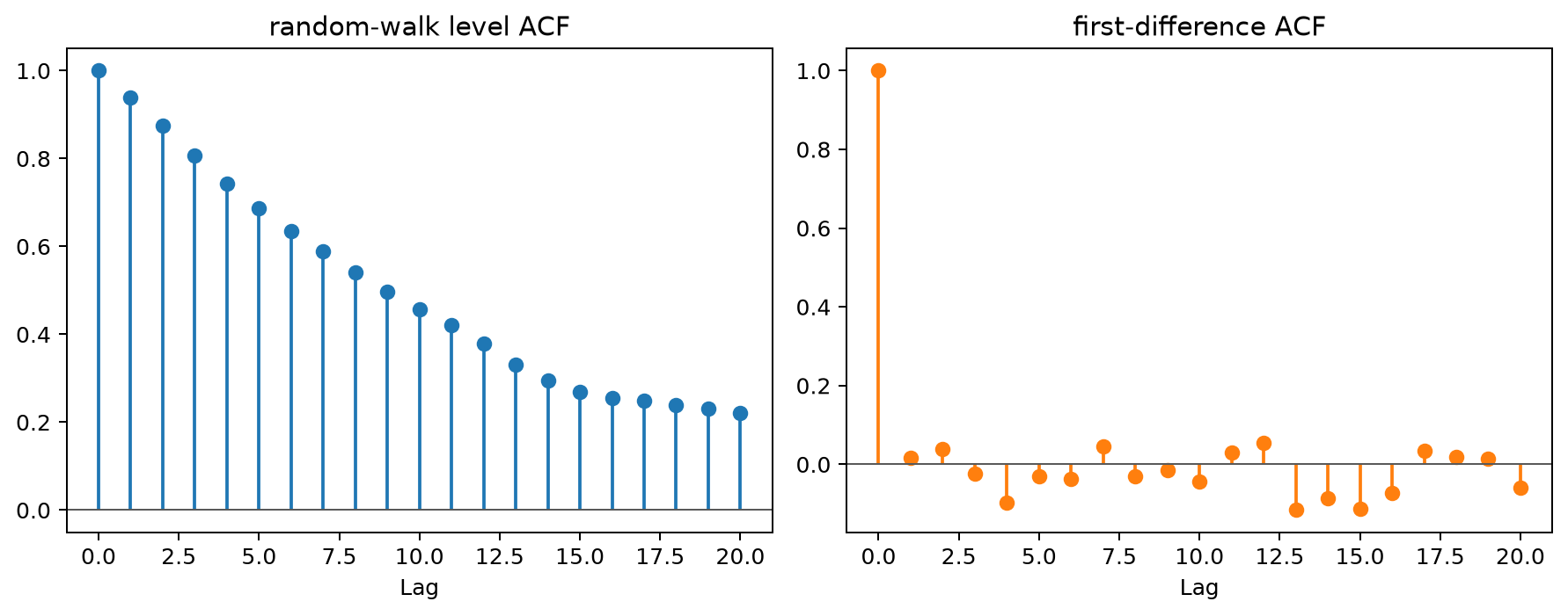ACF before and after differencing