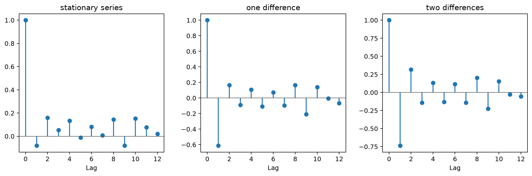 Over-differencing