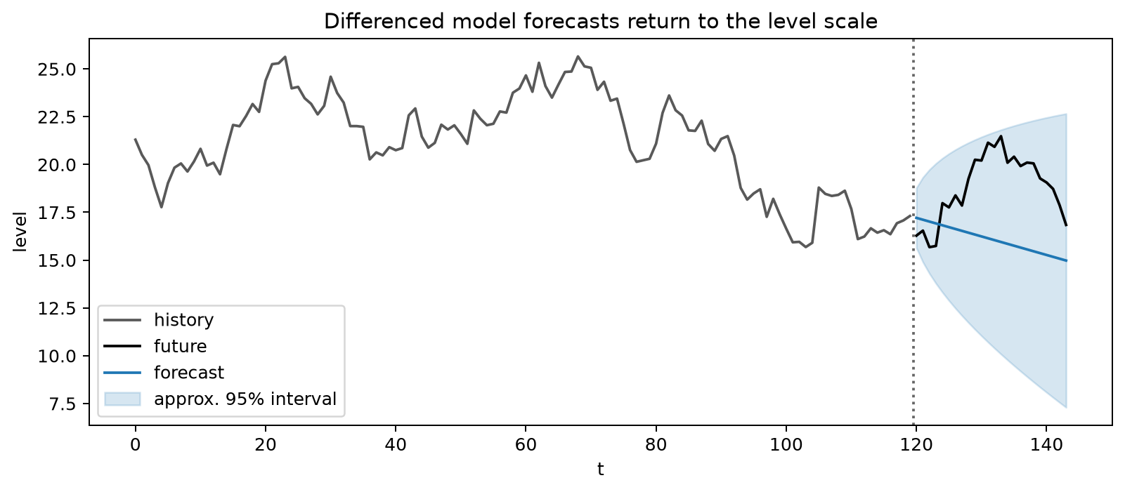 ARIMA level forecast