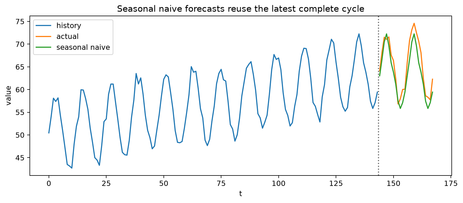 Seasonal naive forecast