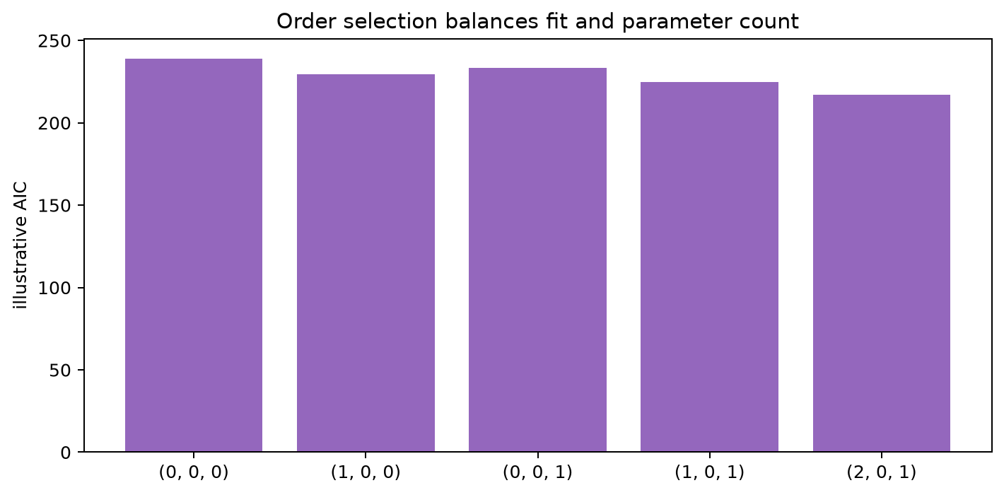 Model order selection