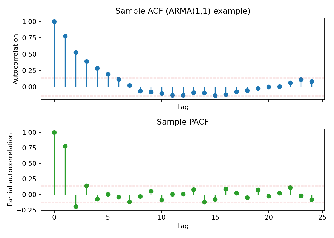 arma acf pacf synthetic