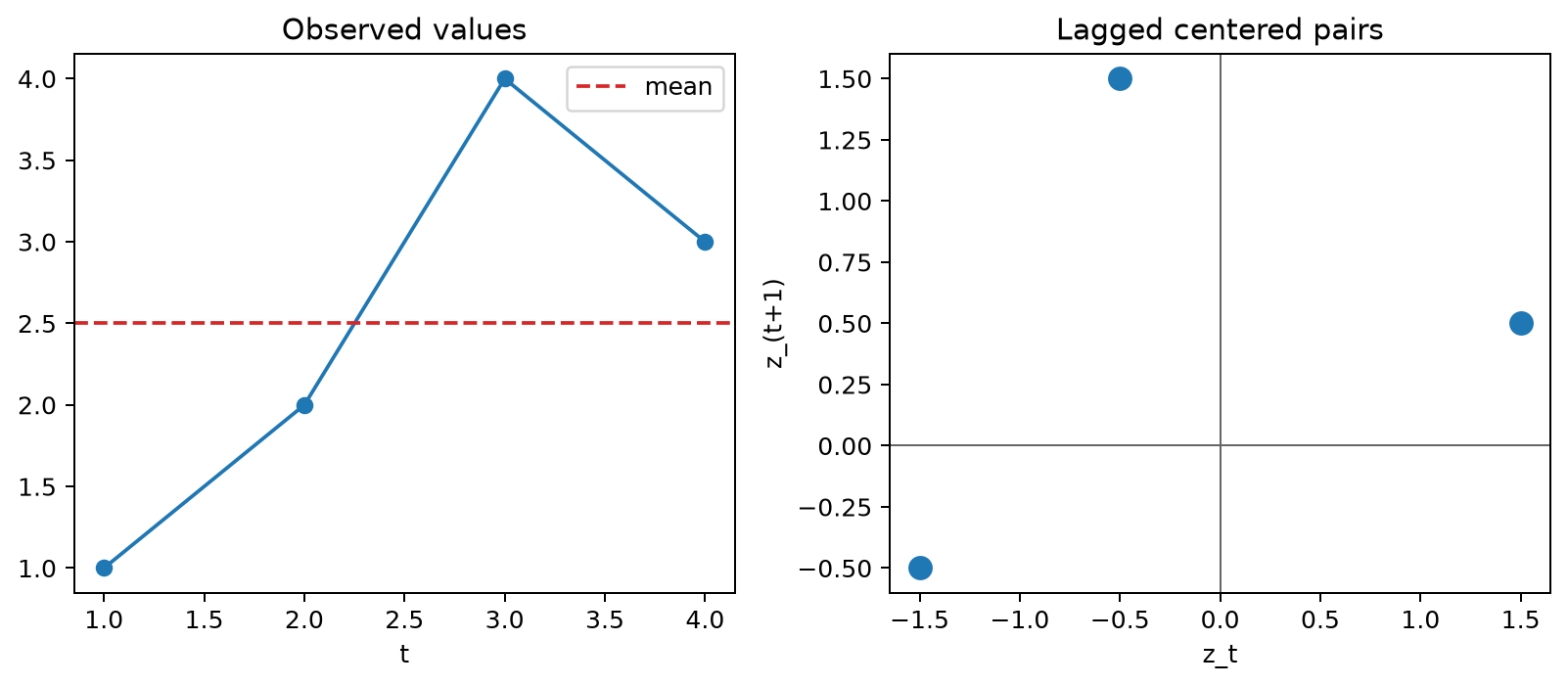 Autocovariance geometry