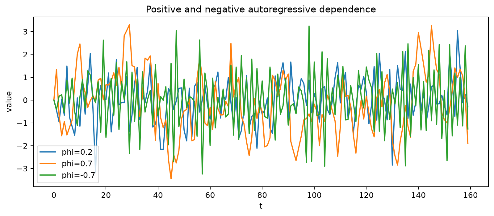 AR persistence