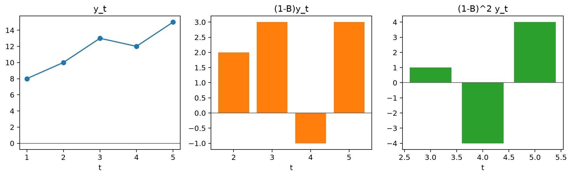 Backshift differences