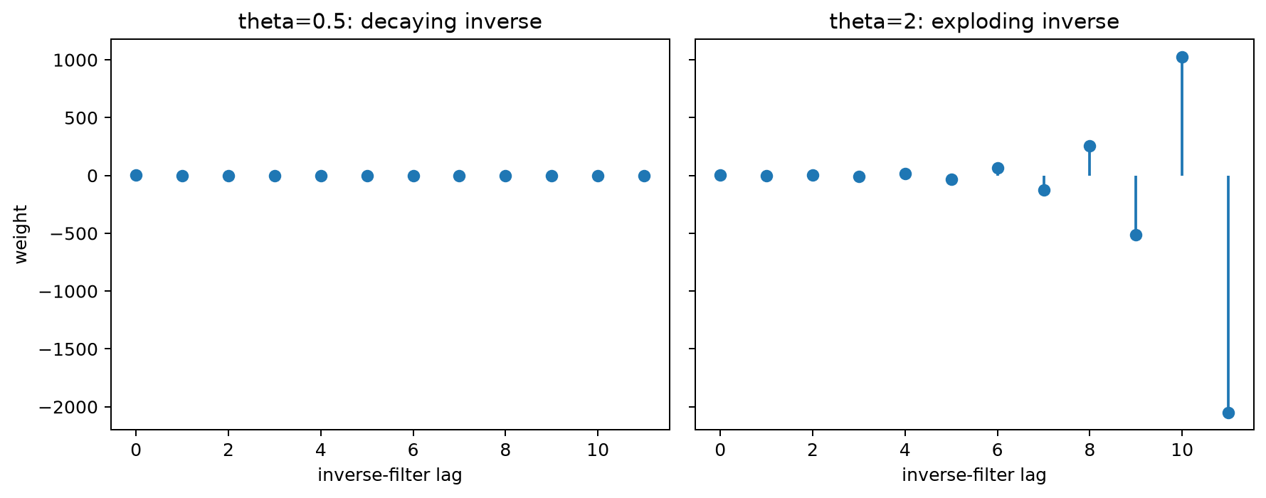 Invertibility