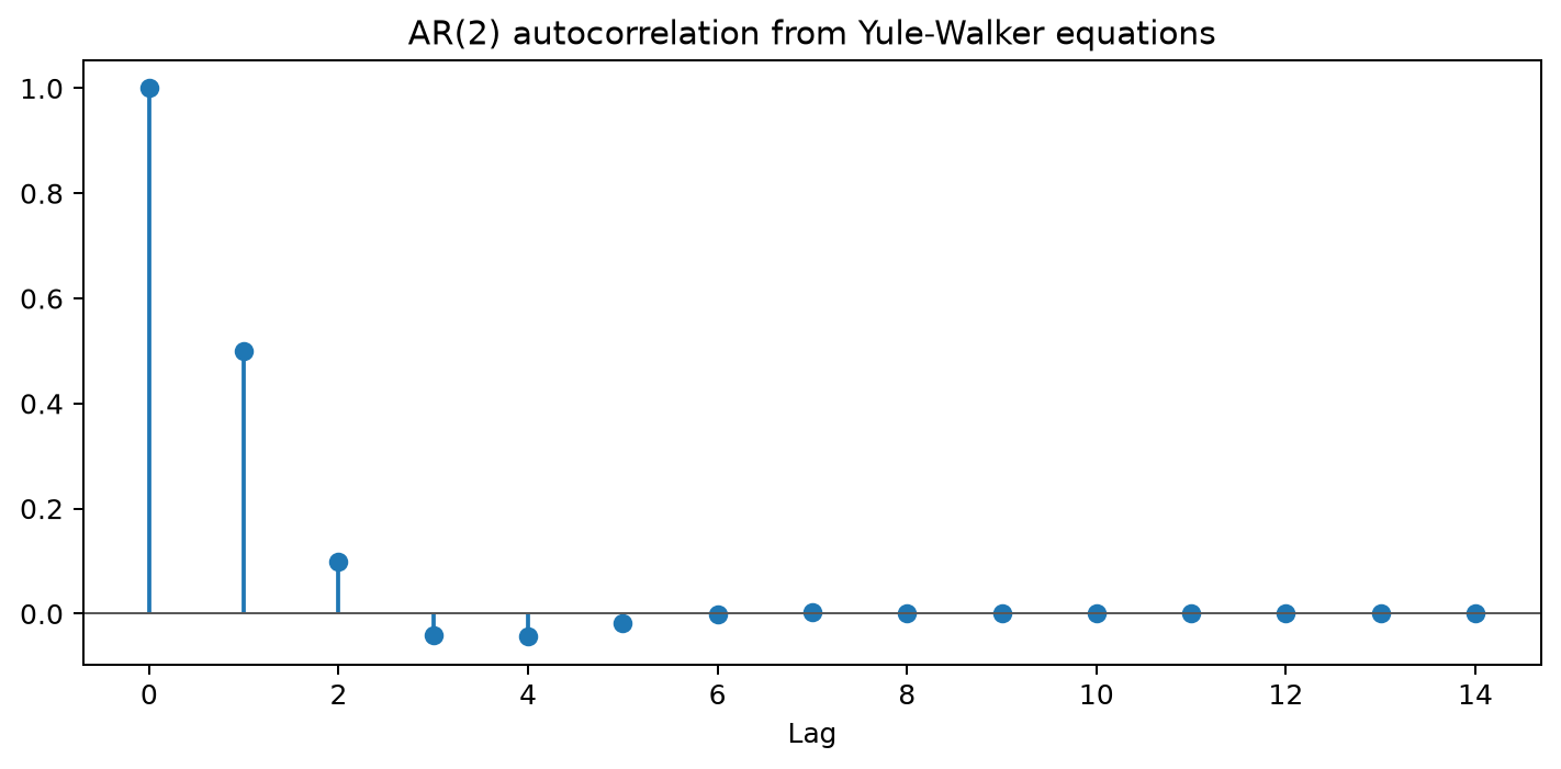 Yule-Walker recursion