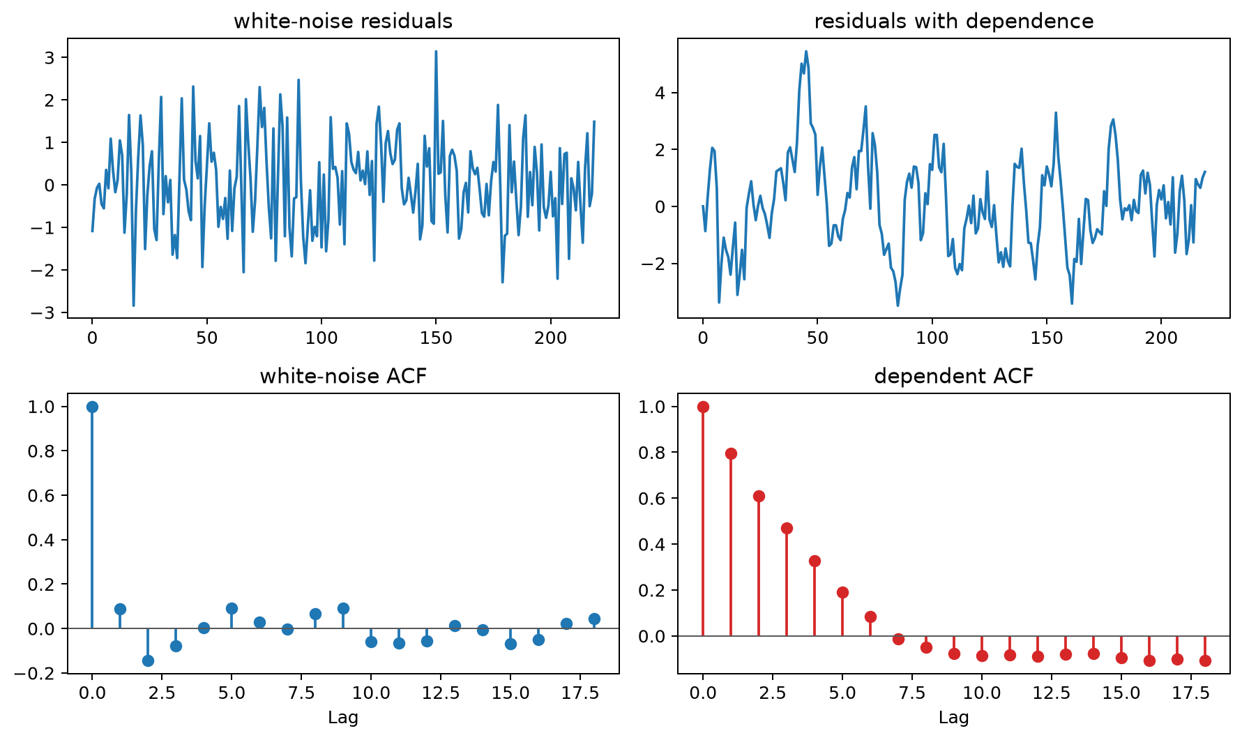 Randomness and residual diagnostics
