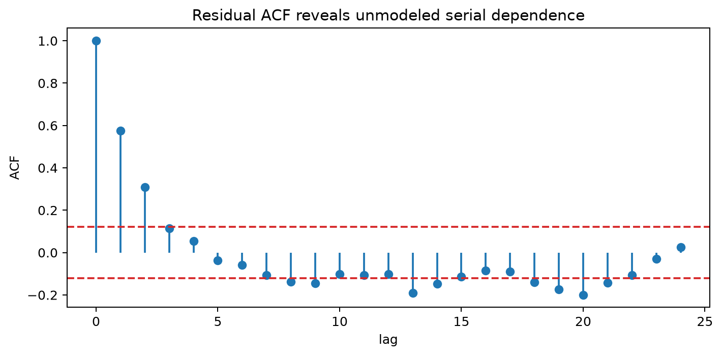 Residual ACF