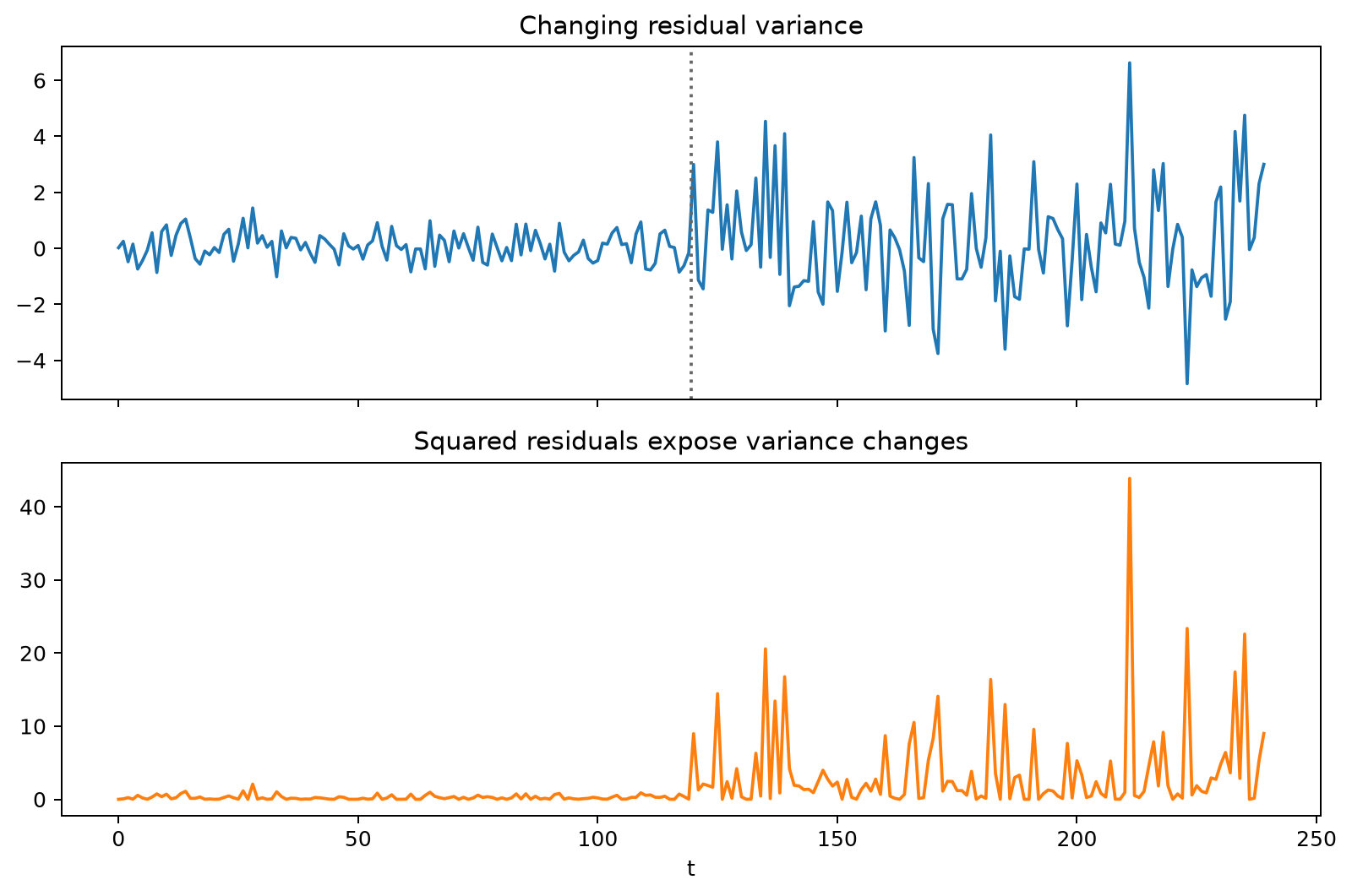 Residual variance