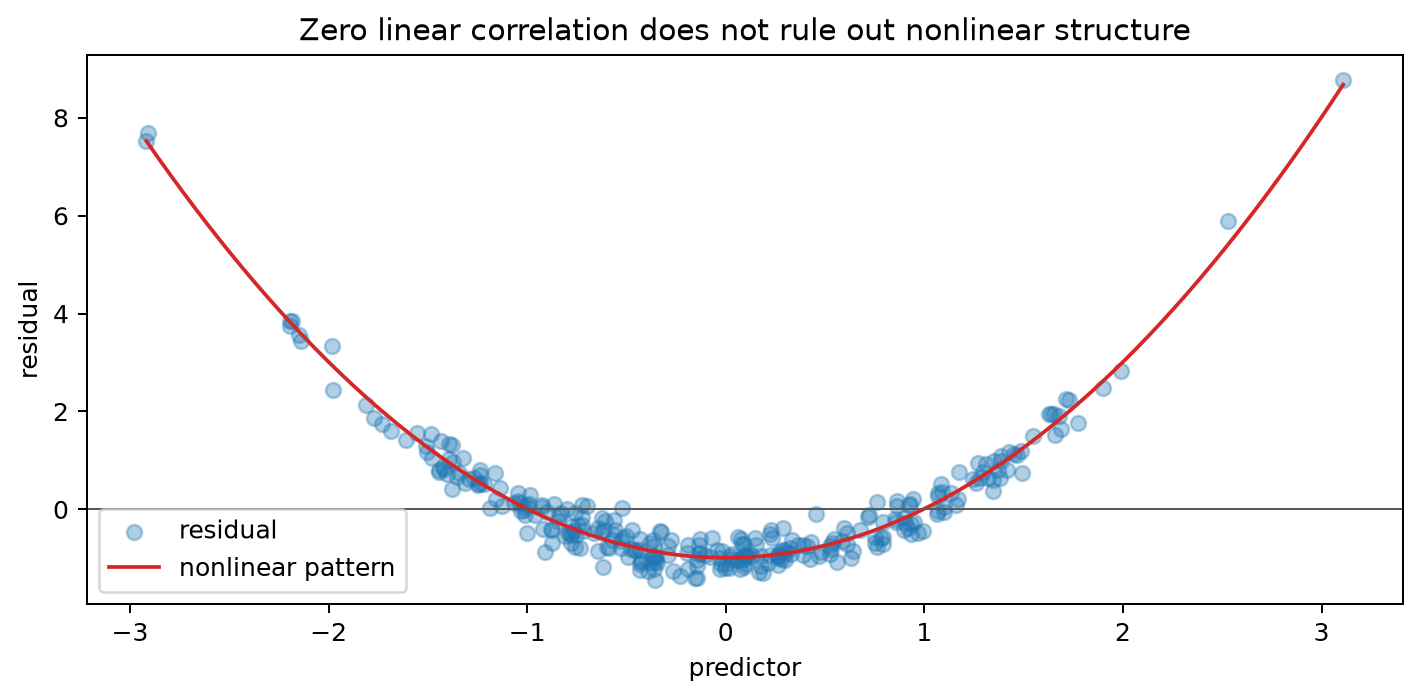 Residual nonlinearity