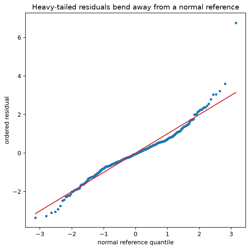 Residual distribution