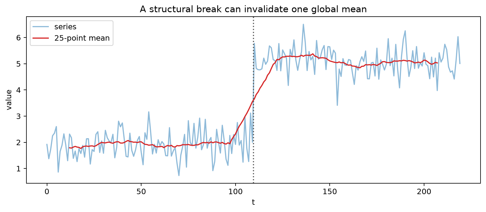 Structural break