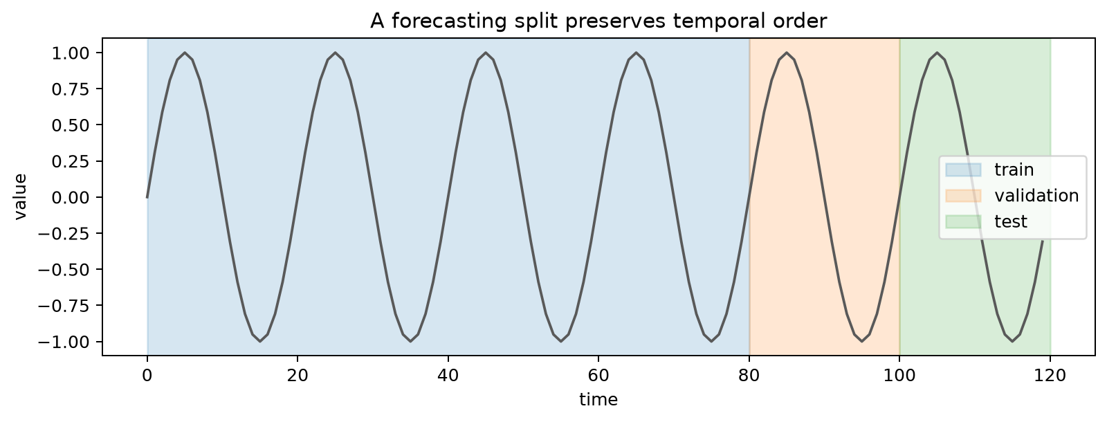 Temporal validation split