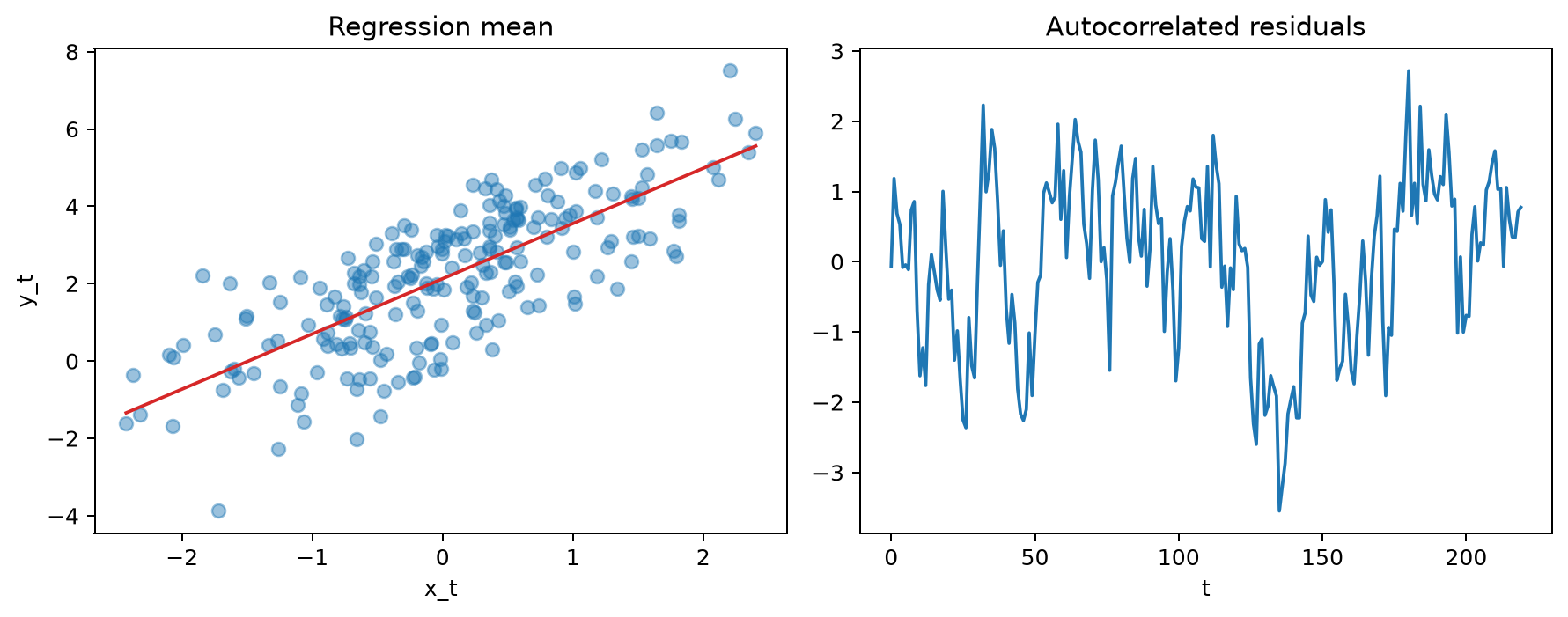 Regression with dynamic errors