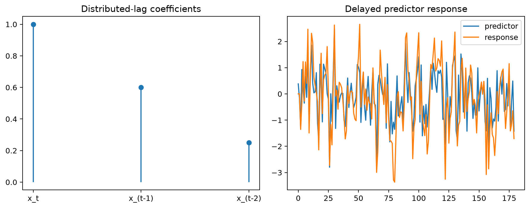 Distributed lag