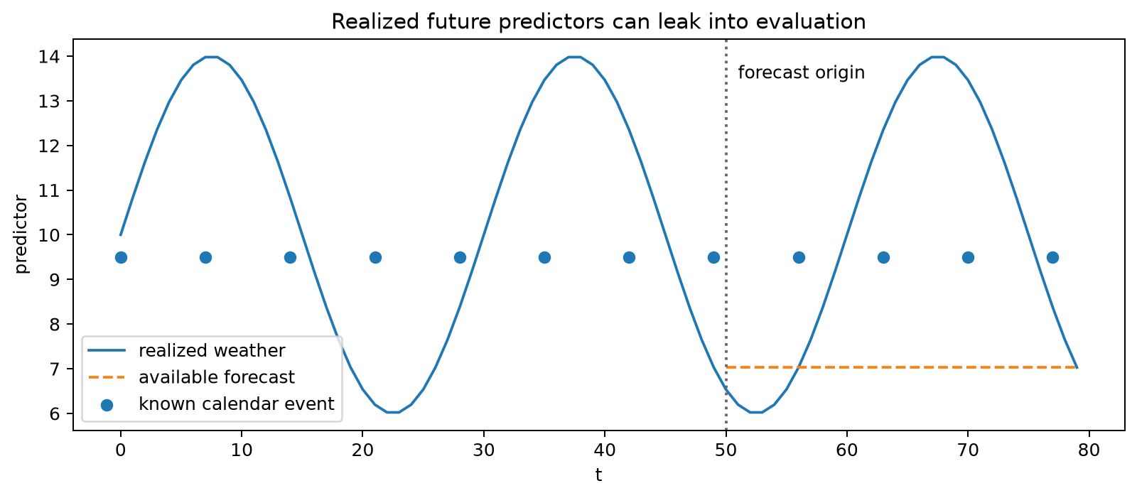 Future predictor availability